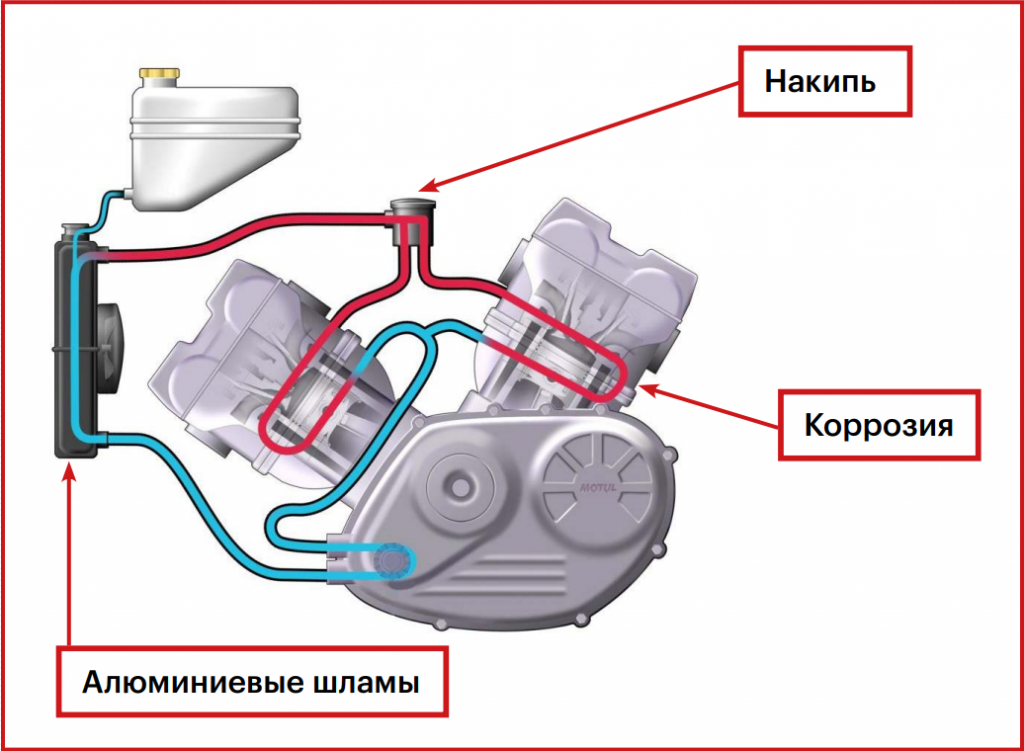 Промывки системы охлаждения - зачем и когда делать